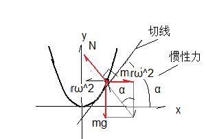 慣性離心力的創(chuàng)新創(chuàng)業(yè)