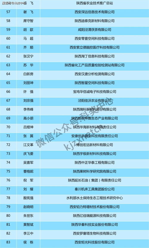 陜西省科技創(chuàng)新創(chuàng)業(yè)人才公示名單