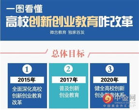 山西省高等學(xué)校大學(xué)生創(chuàng)新創(chuàng)業(yè)訓(xùn)練項(xiàng)目,關(guān)于大力推進(jìn)高等學(xué)校創(chuàng)新創(chuàng)業(yè),高等學(xué)校開展創(chuàng)新創(chuàng)業(yè)教育的根本目的