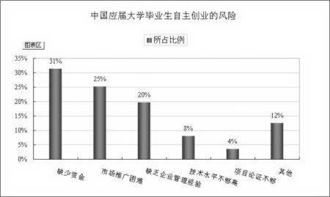 大學(xué)生創(chuàng)新創(chuàng)業(yè)主要風(fēng)險(xiǎn)的成因包括