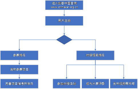 服務外包創(chuàng)新創(chuàng)業(yè)大賽比賽流程,大學生創(chuàng)新創(chuàng)業(yè)大賽比賽流程,互聯(lián)網+創(chuàng)新創(chuàng)業(yè)大賽比賽流程