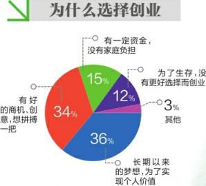 因素,創(chuàng)新,創(chuàng)業(yè)