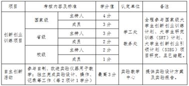 創(chuàng)新創(chuàng)業(yè)實(shí)踐基礎(chǔ)分為多少分