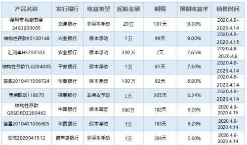 2022理財最好的銀行哪幾家