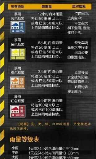 暴雨等級(jí)劃分國(guó)家標(biāo)準(zhǔn)