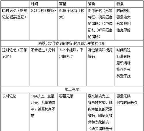 簡(jiǎn)述長(zhǎng)時(shí)記憶的含義及特點(diǎn)