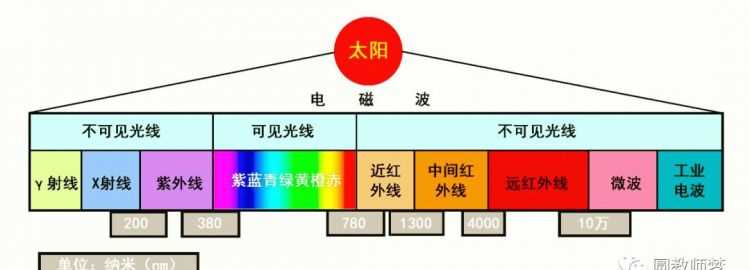 紫外線和輻射有什么區(qū)別