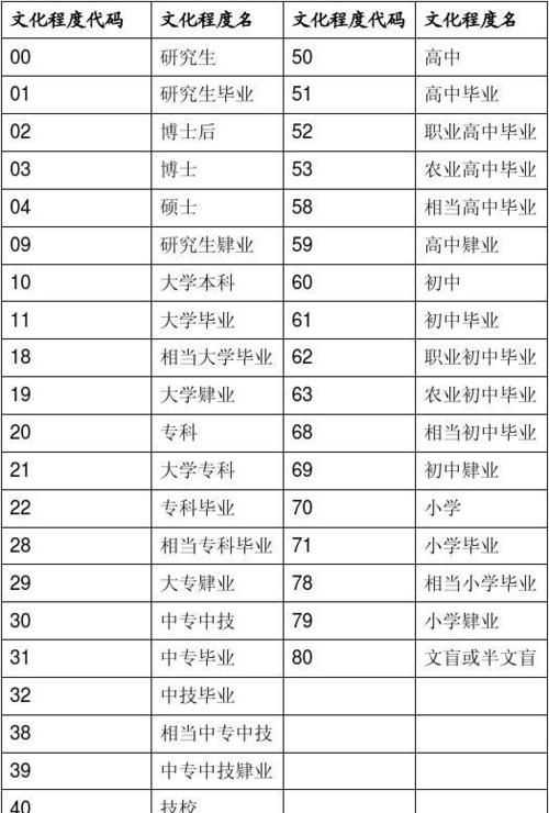 文化程度有哪些