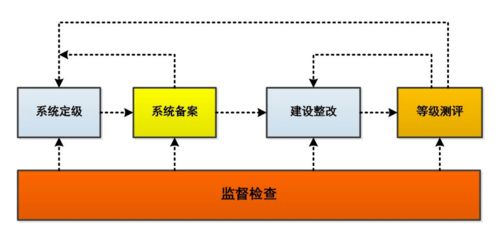 網(wǎng)絡(luò)安全測評知識