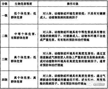 實(shí)驗(yàn)室生物安全相關(guān)知識