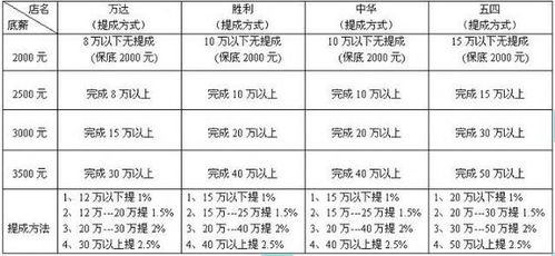 策劃人員提成方案