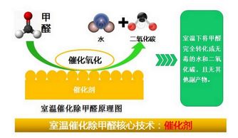 甲醛治理策劃方案