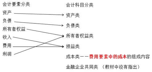 會(huì)計(jì)科目在會(huì)計(jì)核算中的意義,會(huì)計(jì)科目在會(huì)計(jì)核算中具有哪些意義?,會(huì)計(jì)科目在會(huì)計(jì)核算中有哪些意義