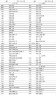 會(huì)計(jì)科目,批發(fā),行業(yè)