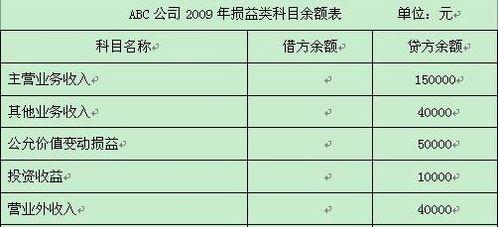 那些會計科目要結(jié)本累計