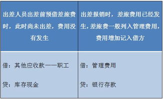 會計科目分錄怎么分,會計科目分錄大全,會計科目和分錄的區(qū)別