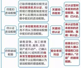 逆回購增值稅會計科目
