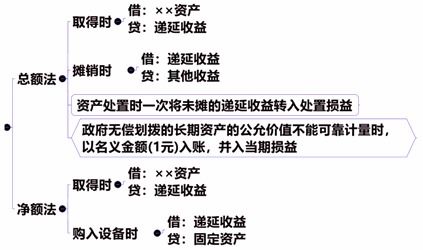 補(bǔ)貼,會(huì)計(jì)科目,資金,政府