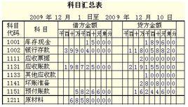 會計科目詳細程度分類