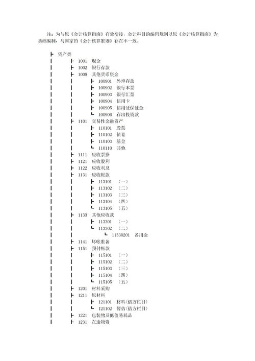 財(cái)務(wù)會計(jì)核算的會計(jì)科目有