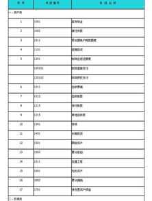 簡(jiǎn)述,歸納,概況,會(huì)計(jì)科目