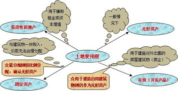 企業(yè)攤銷無形資產(chǎn)的會(huì)計(jì)科目