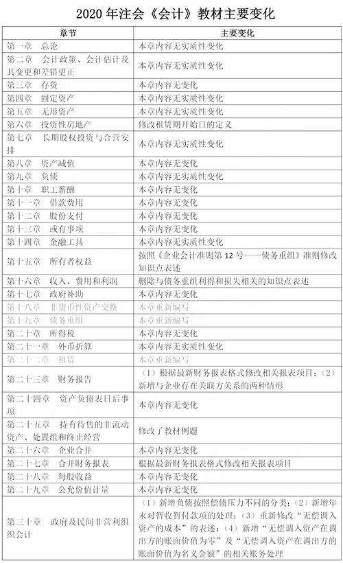 會計科目,重點,會計,內(nèi)容