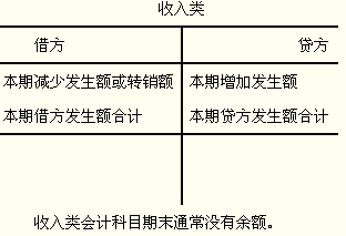損益類會計科目復(fù)式記賬