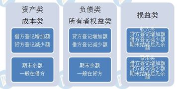 會(huì)計(jì)科目中的借和貸