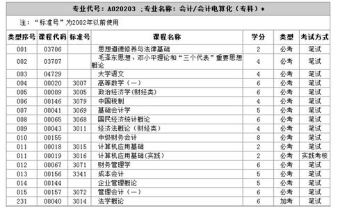 南京財經(jīng)大學(xué)自考會計科目,自考大專會計科目,自考會計科目順序