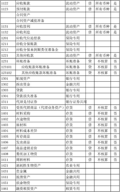 含義,一五,會計科目