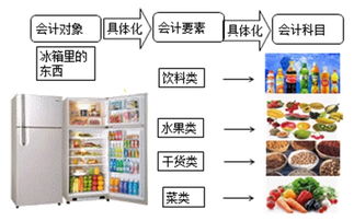 要素,會計(jì)科目,會計(jì),分類