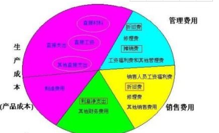 裝卸費計什么會計科目