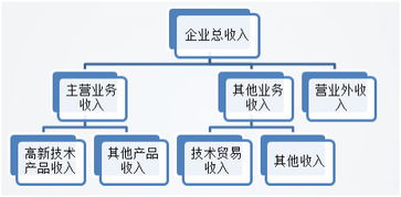 銷(xiāo)售收入,工業(yè)企業(yè),會(huì)計(jì)科目