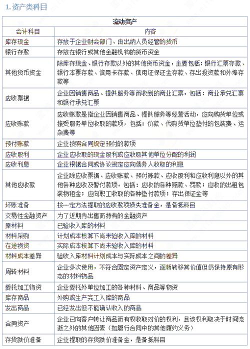 會計科目分類速記口訣,2021會計科目記憶口訣,資產類會計科目記憶口訣