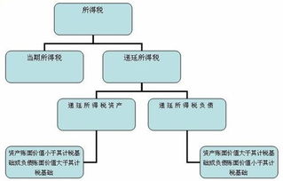 遞延所得稅資產(chǎn)對應(yīng)的會計科目,遞延所得稅資產(chǎn)會計科目編號,遞延所得稅是什么會計科目