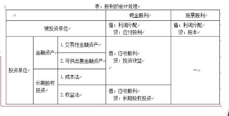 注冊會計會計科目重點內(nèi)容