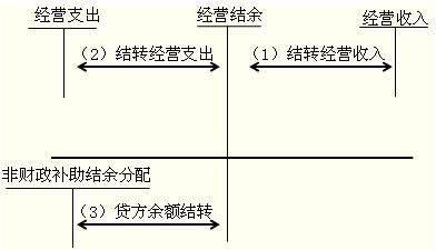會(huì)計(jì)科目,業(yè)務(wù),出售