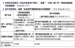 破產(chǎn)清算期間會計科目設(shè)置