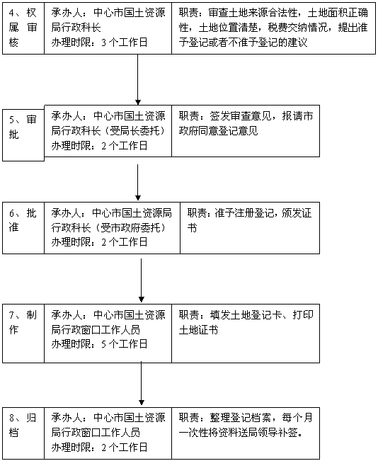 土地使用證工本費計入什么會計科目