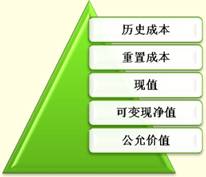 會計會計要素與會計科目的關(guān)系