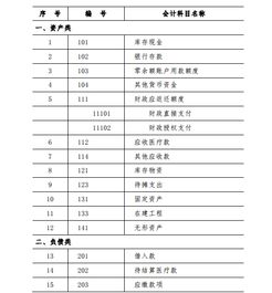 醫(yī)療衛(wèi)生機構會計科目核算