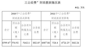 行政事業(yè)單位三公經(jīng)費會計科目