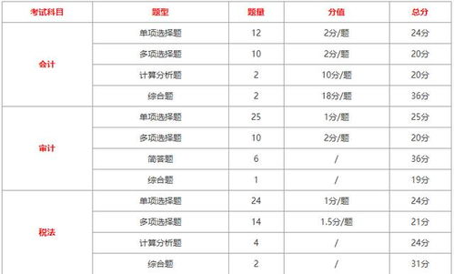 綜合體,題型,注冊(cè)會(huì)計(jì)師,會(huì)計(jì)科目
