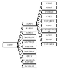 新會(huì)計(jì)準(zhǔn)則增值稅處理,建筑業(yè)新會(huì)計(jì)科目,工會(huì)新會(huì)計(jì)科目