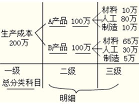 指標(biāo),會(huì)計(jì)科目,提供,詳細(xì)