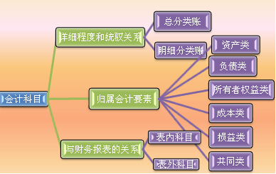 經(jīng)紀業(yè)務和會計科目區(qū)別