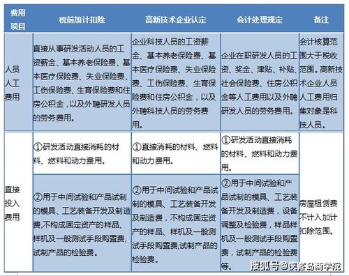研發(fā)費(fèi)加計(jì)扣除條件及規(guī)定,研發(fā)費(fèi)加計(jì)扣除的條件有哪些,研發(fā)費(fèi)加計(jì)扣除需要提供的資料