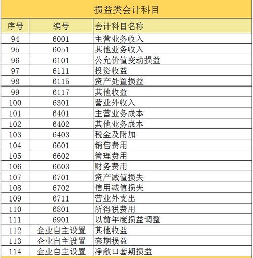 流程,工資,會計科目