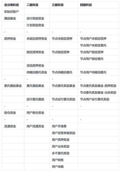 四級,優(yōu)點,會計科目